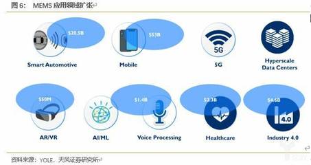 物聯(lián)網(wǎng)技術(shù)研發(fā)開拓新市場(chǎng)，MEMS傳感器揚(yáng)帆起航